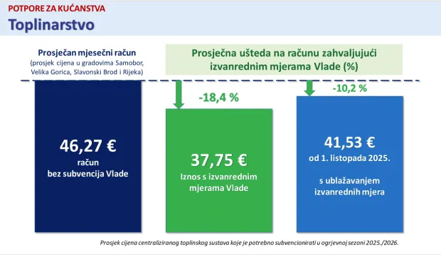 toplinarstvo - potpore kućanstvima 09/2025