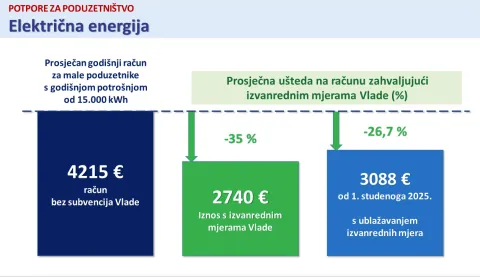 Električna energija potpore Vlada paket mjere - poduzetni&scaron;tvo 09/2025