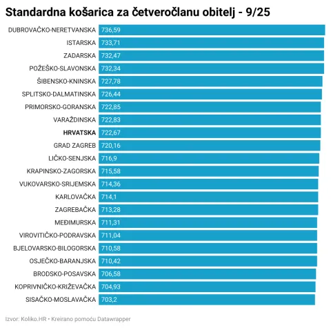 standardna potro&scaron;ačka ko&scaron;arica