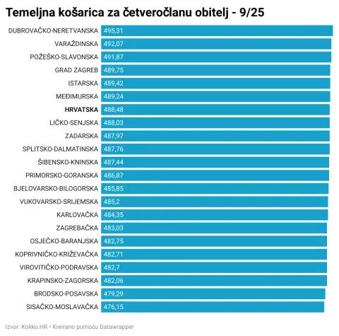 temeljna potro&scaron;ačka ko&scaron;arica