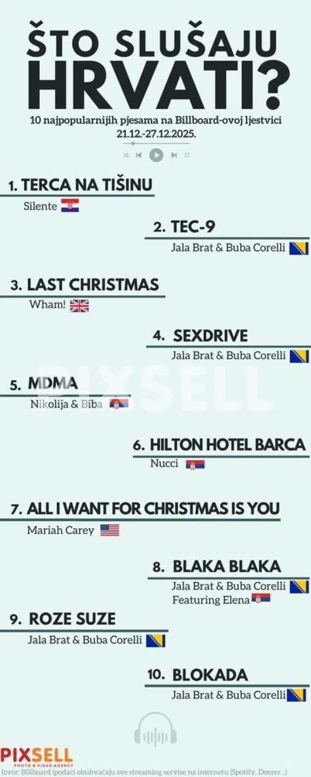 Prema Billboardovoj ljestvici za razdoblje od 21. do 27. prosinca 2025., objavljenoj na temelju streaming servisa poput Spotifyja i Deezera, poznato je kojih deset pjesama trenutno prednjači među slu&scaron;ateljima u Hrvatskoj.