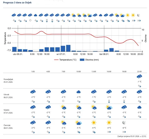 Vremenska prognoza, Osijek, 5. 1. 2026.