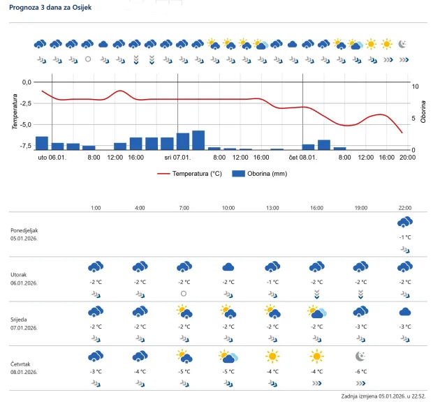 Vremenska prognoza, Osijek, 5. 1. 2026.
