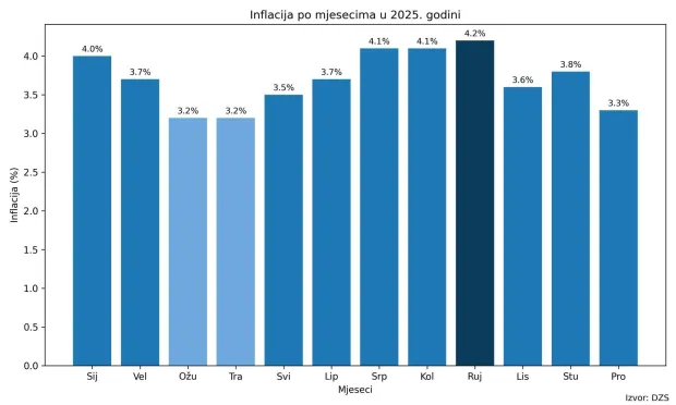 grafikon inflacija po mjesecima u 2025 godini