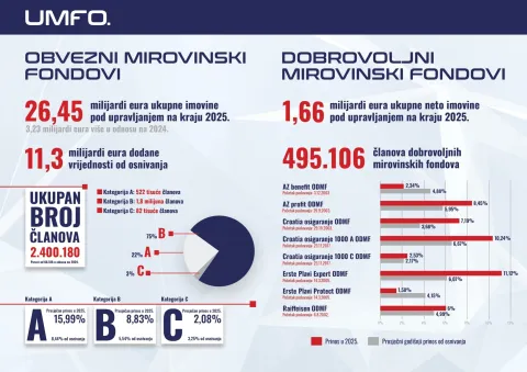 POSLOVANJE MIROVINSKIH FONDOVA U 2025.
