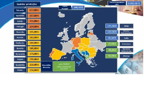 Ministar Habijan najavio povećanje: Udvostručuju se sudske pristojbe u sporovima do 3.000 eura