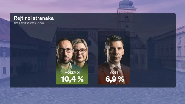 crobarometar veljača