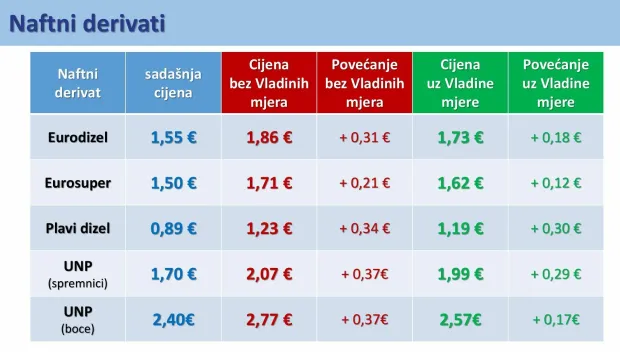 deseti paket mjeraGORIVO NAFTNI DERIVATI VLADA
