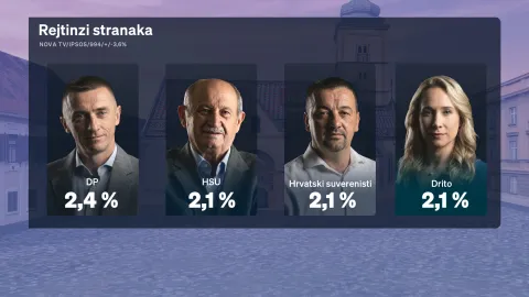 U večera&scaron;njem Dnevniku Nove TV politička reporterka Sabina Tandara Knezović predstavila je redovito mjesečno istraživanje Crobarometar, a kao gost u studiju pridružio joj se Boris Jokić.