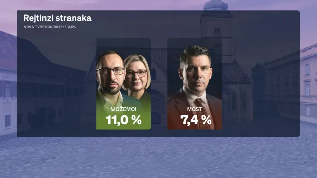 U večera&scaron;njem Dnevniku Nove TV politička reporterka Sabina Tandara Knezović predstavila je redovito mjesečno istraživanje Crobarometar, a kao gost u studiju pridružio joj se Boris Jokić.