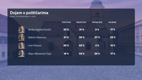 U večera&scaron;njem Dnevniku Nove TV politička reporterka Sabina Tandara Knezović predstavila je redovito mjesečno istraživanje Crobarometar, a kao gost u studiju pridružio joj se Boris Jokić.