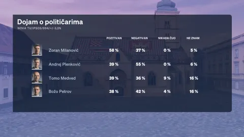 U večera&scaron;njem Dnevniku Nove TV politička reporterka Sabina Tandara Knezović predstavila je redovito mjesečno istraživanje Crobarometar, a kao gost u studiju pridružio joj se Boris Jokić.