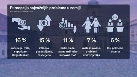 Redovito mjesečno istraživanje Crobarometar, koje ekskluzivno objavljuje Dnevnik Nove TV, prezentirala je politička reporterka Sabina Tandara Knezović, a u analizi rezultata mjesečnog istraživanja pridružio joj se gost komentator Boris Jokić.