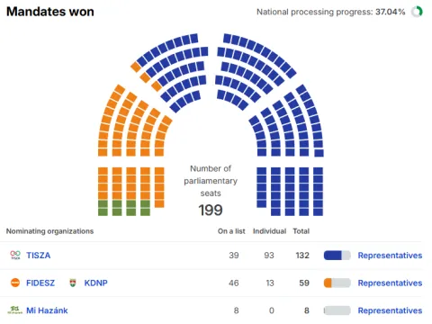 mađarska izborni rezultati
