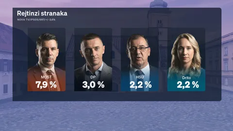 Crobarometar svibanj 2026