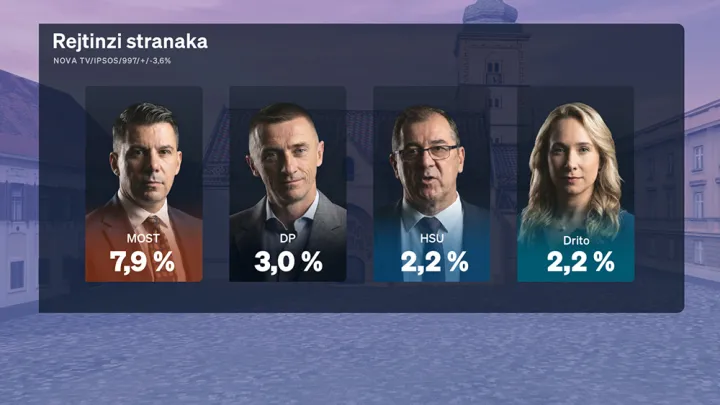 Crobarometar svibanj 2026