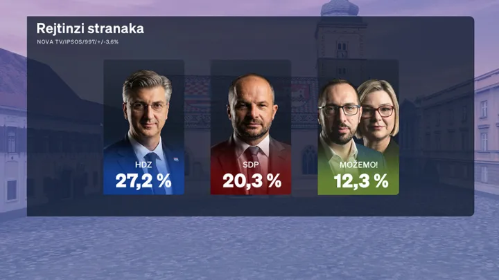 Crobarometar svibanj 2026
