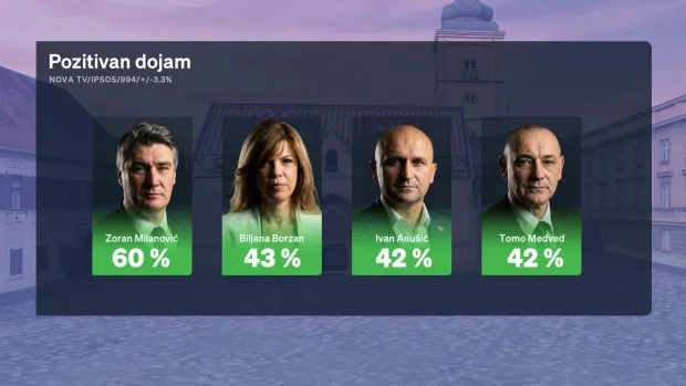 Redovito mjesečno istraživanje Crobarometar, koje ekskluzivno objavljuje Dnevnik Nove TV, a provodi agencija Ipsos, prezentirala je politička reporterka Sabina Tandara Knezović, dok joj se u analizi rezultata mjesečnog istraživanja pridružio gost komentator Boris Jokić. 