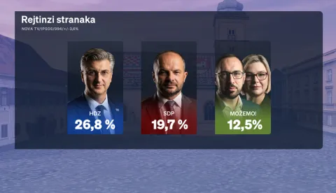 Redovito mjesečno istraživanje Crobarometar, koje ekskluzivno objavljuje Dnevnik Nove TV, a provodi agencija Ipsos, prezentirala je politička reporterka Sabina Tandara Knezović, dok joj se u analizi rezultata mjesečnog istraživanja pridružio gost komentator Boris Jokić. 