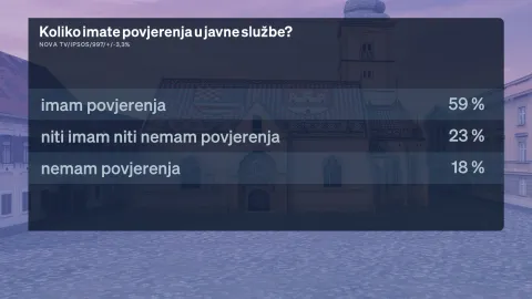 Redovito mjesečno istraživanje Crobarometar, koje ekskluzivno objavljuje Dnevnik Nove TV, a provodi agencija Ipsos, prezentirala je i analizirala politička reporterka Sabina Tandara Knezović, dok joj se u analizi rezultata mjesečnog istraživanja pridružio gost komentator Boris Jokić.