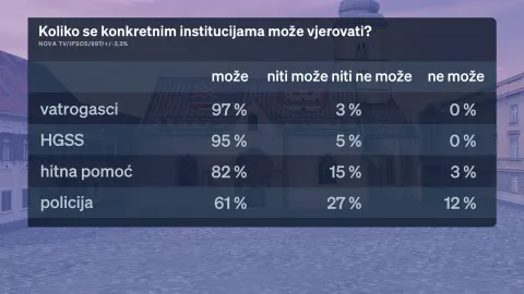 Redovito mjesečno istraživanje Crobarometar, koje ekskluzivno objavljuje Dnevnik Nove TV, a provodi agencija Ipsos, prezentirala je i analizirala politička reporterka Sabina Tandara Knezović, dok joj se u analizi rezultata mjesečnog istraživanja pridružio gost komentator Boris Jokić.