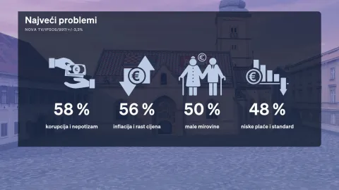Redovito mjesečno istraživanje Crobarometar, koje ekskluzivno objavljuje Dnevnik Nove TV, a provodi agencija Ipsos, prezentirala je i analizirala politička reporterka Sabina Tandara Knezović, dok joj se u analizi rezultata mjesečnog istraživanja pridružio gost komentator Boris Jokić.