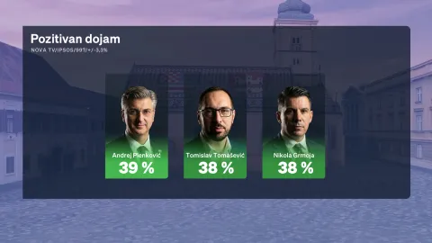 Redovito mjesečno istraživanje Crobarometar, koje ekskluzivno objavljuje Dnevnik Nove TV, a provodi agencija Ipsos, prezentirala je i analizirala politička reporterka Sabina Tandara Knezović, dok joj se u analizi rezultata mjesečnog istraživanja pridružio gost komentator Boris Jokić.