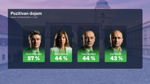 Redovito mjesečno istraživanje Crobarometar, koje ekskluzivno objavljuje Dnevnik Nove TV, a provodi agencija Ipsos, prezentirala je i analizirala politička reporterka Sabina Tandara Knezović, dok joj se u analizi rezultata mjesečnog istraživanja pridružio gost komentator Boris Jokić.