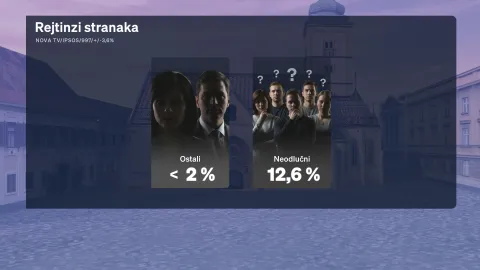 Redovito mjesečno istraživanje Crobarometar, koje ekskluzivno objavljuje Dnevnik Nove TV, a provodi agencija Ipsos, prezentirala je i analizirala politička reporterka Sabina Tandara Knezović, dok joj se u analizi rezultata mjesečnog istraživanja pridružio gost komentator Boris Jokić.