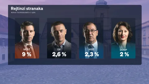 Redovito mjesečno istraživanje Crobarometar, koje ekskluzivno objavljuje Dnevnik Nove TV, a provodi agencija Ipsos, prezentirala je i analizirala politička reporterka Sabina Tandara Knezović, dok joj se u analizi rezultata mjesečnog istraživanja pridružio gost komentator Boris Jokić.