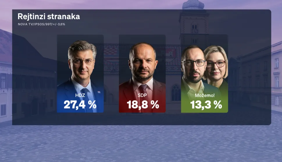 Redovito mjesečno istraživanje Crobarometar, koje ekskluzivno objavljuje Dnevnik Nove TV, a provodi agencija Ipsos, prezentirala je i analizirala politička reporterka Sabina Tandara Knezović, dok joj se u analizi rezultata mjesečnog istraživanja pridružio gost komentator Boris Jokić.