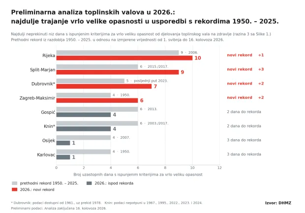 Toplinski val 2026.