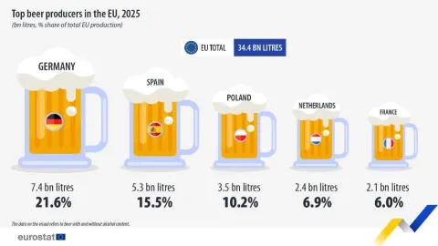Svako peto pivo u EU-u dolazi iz Njemačke: Hrvatska proizvodi tek oko jedan posto