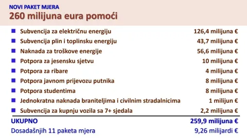 Zagreb, 10.09.2026. - Vladin jedanaesti paket mjera za za&scaron;titu kućanstava i gospodarstva od rasta cijena vrijedi 260 milijuna eura, a zadržat će nepromijenjenima cijene električne energije te spriječiti povećanje cijena plina od 16 posto, poručio je između ostalog premijer Andrej Plenković u četvrtak na sjednici Vlade. foto HINA/ Vlada RH/ tm