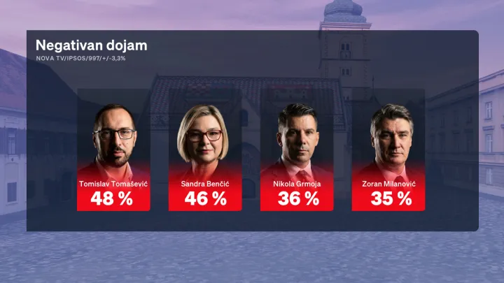 Redovito mjesečno istraživanje Crobarometar, koje ekskluzivno objavljuje Dnevnik Nove TV, a provodi agencija Ipsos, za mjesec rujan prezentirala je i analizirala politička reporterka Sabina Tandara Knezović, dok joj se u analizi rezultata pridružio gost komentator Boris Jokić.