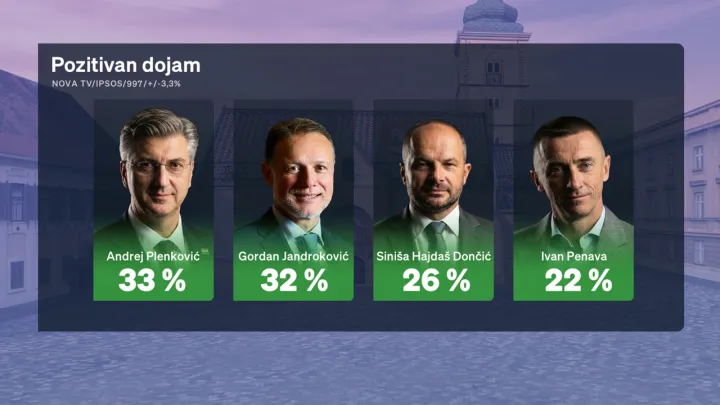 Redovito mjesečno istraživanje Crobarometar, koje ekskluzivno objavljuje Dnevnik Nove TV, a provodi agencija Ipsos, za mjesec rujan prezentirala je i analizirala politička reporterka Sabina Tandara Knezović, dok joj se u analizi rezultata pridružio gost komentator Boris Jokić.