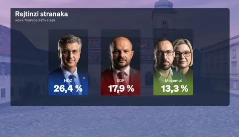 Redovito mjesečno istraživanje Crobarometar, koje ekskluzivno objavljuje Dnevnik Nove TV, a provodi agencija Ipsos, za mjesec rujan prezentirala je i analizirala politička reporterka Sabina Tandara Knezović, dok joj se u analizi rezultata pridružio gost komentator Boris Jokić.